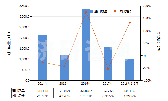 2014-2018年3月中國其他甲酚(HS29071219)進(jìn)口量及增速統(tǒng)計(jì)